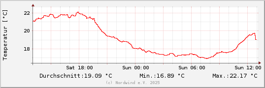 Temperatur sidste 24 timer