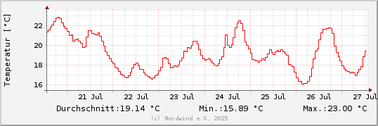 Temperatur sidste uge