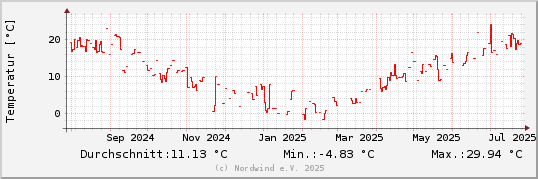 Temperatur sidste r