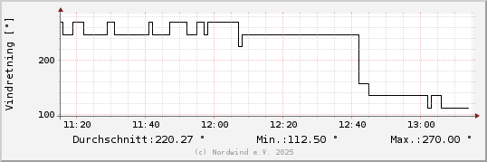 Vindretning sidste 2 timer