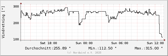Vindretning sidste 24 timer