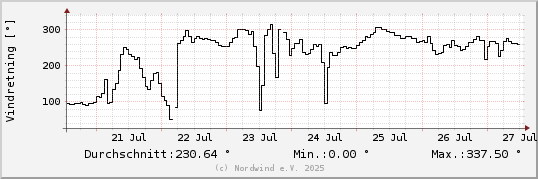 Vindretning sidste uge
