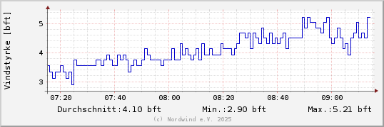 Vindhastighed sidste 2 timer