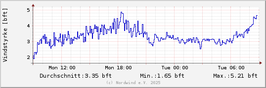 Vindhastighed sidste 24 timer