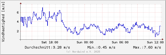 Vindhastighed sidste 24 timer