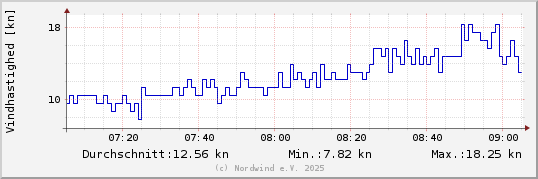 Vindhastighed sidste 2 timer