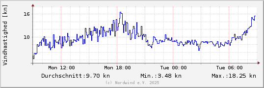 Vindhastighed sidste 24 timer