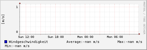 Windgeschwindigkeit letzten 24 Stunden