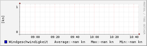 Windgeschwindigkeit letzten 2 Stunden