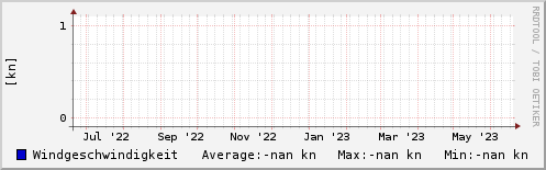 Windgeschwindigkeit letztes Jahr
