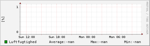 Luftfugtighed sidste 24 timer