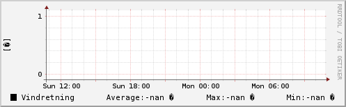 Vindretning sidste 24 timer