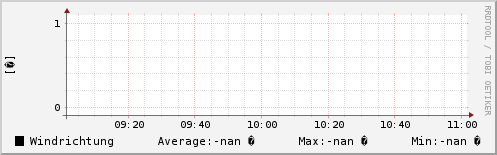 Windrichtung letzten 2 Stunden
