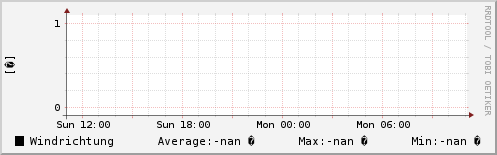 Windrichtung letzten 24 Stunden