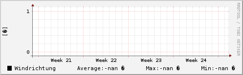 Windrichtung letzter Monat