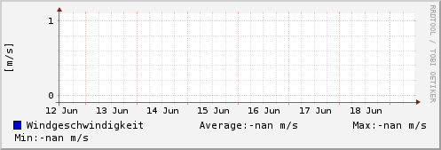 Windgeschwindigkeit letzte Woche