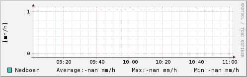 Nedbør sidste 2 timer