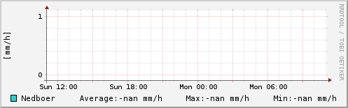 Nedbør sidste 24 timer