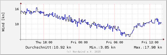 Windgeschwindigkeit letzten 24 Stunden