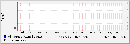 Windgeschwindigkeit letztes Jahr