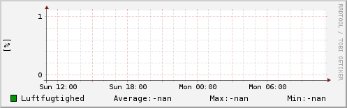 Luftfugtighed sidste 24 timer