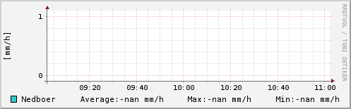 Nedbør sidste 2 timer