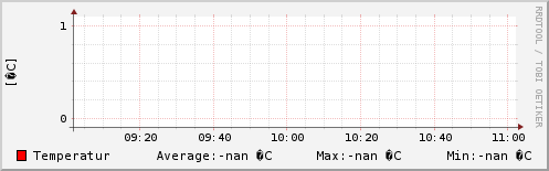 Temperatur sidste 2 timer