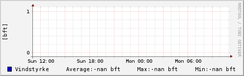 Vindhastighed sidste 24 timer