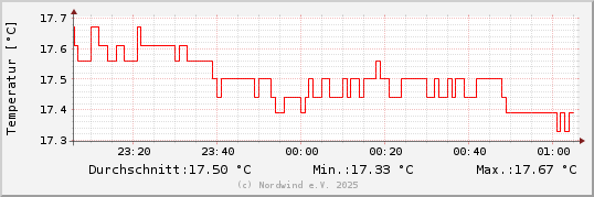 Temperatur letzten 2 Stunden