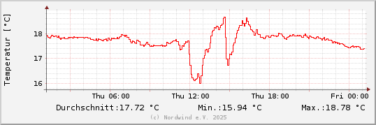 Temperatur letzten 24 Stunden