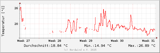 Temperatur letzter Monat