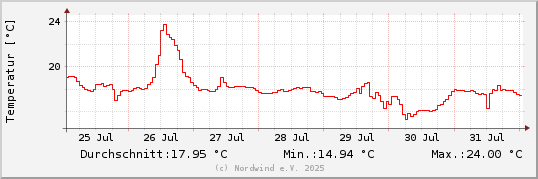 Temperatur letzte Woche
