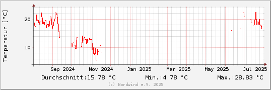 Temperatur letztes Jahr