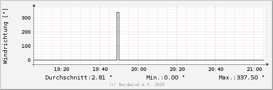 Windrichtung letzten 2 Stunden