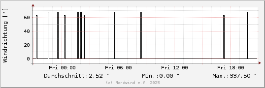 Windrichtung letzten 24 Stunden