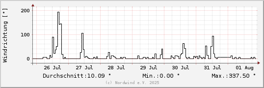 Windrichtung letzte Woche