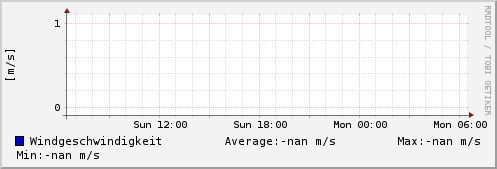 Windgeschwindigkeit letzten 24 Stunden