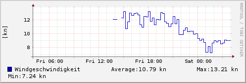 Windgeschwindigkeit letzten 24 Stunden