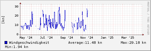 Windgeschwindigkeit letztes Jahr