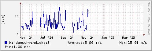 Windgeschwindigkeit letztes Jahr
