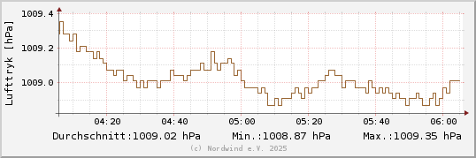 Lufttryk sidste 2 timer