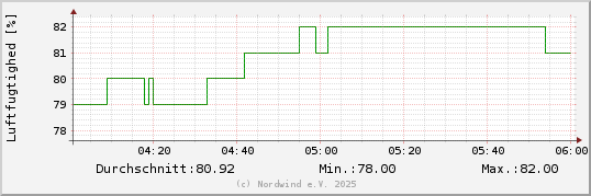 Luftfugtighed sidste 2 timer