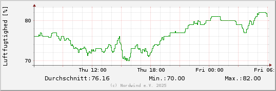 Luftfugtighed sidste 24 timer