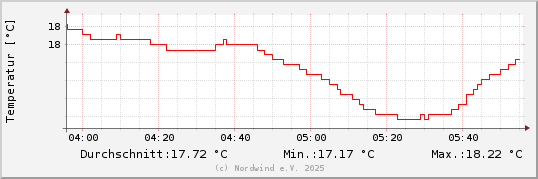 Temperatur sidste 2 timer