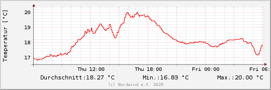 Temperatur sidste 24 timer
