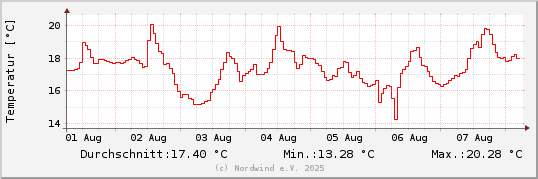 Temperatur sidste uge