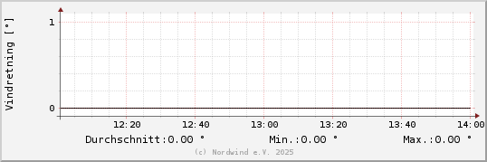 Vindretning sidste 2 timer