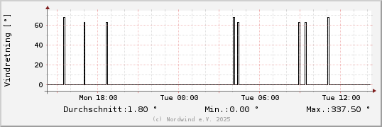 Vindretning sidste 24 timer