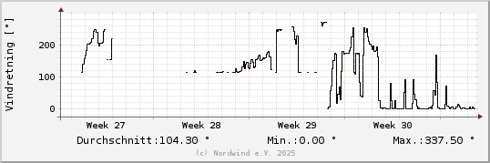 Vindretning sidste m�ned