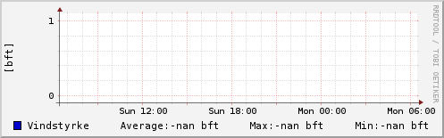 Vindhastighed sidste 24 timer